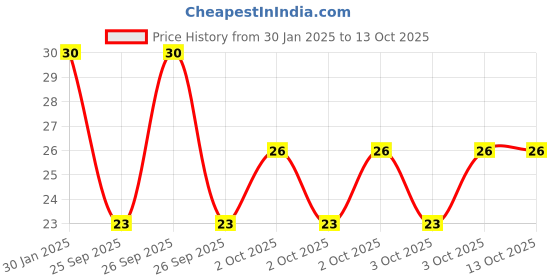 robu.in 0.5 Ohm 5W Through Hole Sense Resistor Price History Graph from 30 Jan 2025 to 10 Oct 2025