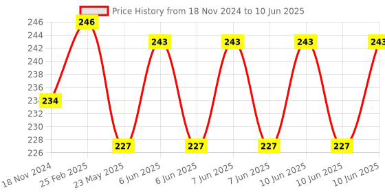 robu.in 0.1-1.0mm Mixed 3D Printer Nozzle Cleaning Drill Bit Kit for MK7 MK8RepRap 10Pcs Price History Graph from 18 Nov 2024 to 10 Jun 2025