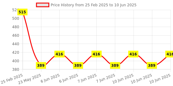 robu.in 0.1-2000mhz RF Wideband Amplifier Gain 30db Low-Noise Amplifier LNA Board Module Price History Graph from 25 Feb 2025 to 10 Jun 2025