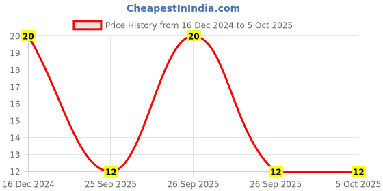 robu.in 0.1 Ohm 3W Surface Mount Sense Resistor Price History Graph from 16 Dec 2024 to 5 Oct 2025