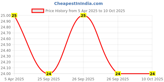 robu.in 0.1 Ohm 5W Through Hole Sense Resistor Price History Graph from 5 Apr 2025 to 10 Oct 2025