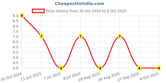 robu.in 01110501Z-LITTELFUSE-Fuse, Cartridge, 1 Fuse, 10 A, 250 VAC, 250 VDC, 5mm x 20mm Price History Graph from 30 Oct 2024 to 8 Oct 2025