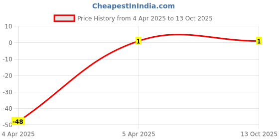 robu.in 0.1uf Capacitor SMD:C 0402 Price History Graph from 4 Apr 2025 to 12 Oct 2025