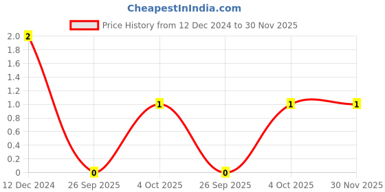 robu.in 0.1uF Capacitor SMD:C 1206 Price History Graph from 12 Dec 2024 to 30 Nov 2025