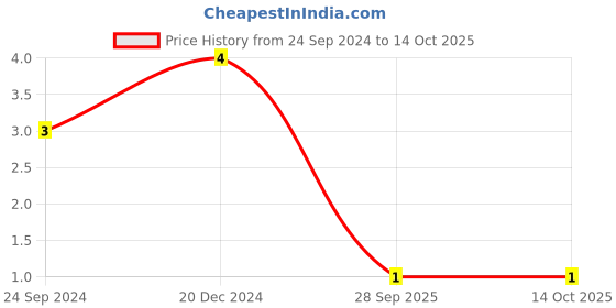 robu.in 02016D105MAT2A-KYOCERA AVX-SMD Multilayer Ceramic Capacitor, 1 µF, 6.3 V, 0201 [0603 Metric], ± 20%, X5R, AVX 0201 MLCC Price History Graph from 24 Sep 2024 to 14 Oct 2025