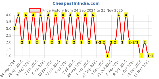 robu.in 02016D225MAT2A-KYOCERA AVX-SMD Multilayer Ceramic Capacitor, 2.2 µF, 6.3 V, 0201 [0603 Metric], ± 20%, X5R Price History Graph from 24 Sep 2024 to 22 Nov 2025