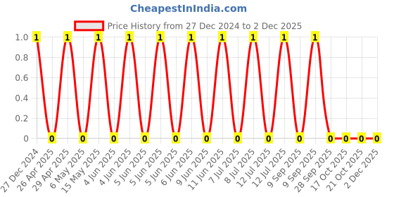 robu.in 0201B103K250CT-WALSIN-25V 10nF X7R ±10% 0201 Multilayer Ceramic Capacitors MLCC – SMD/SMT ROHS Price History Graph from 27 Dec 2024 to 1 Dec 2025