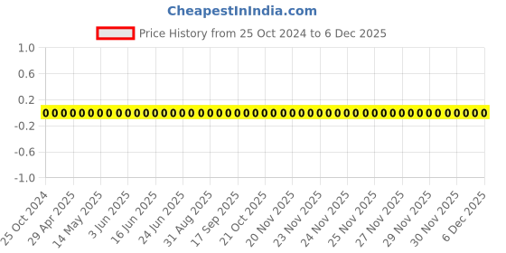 robu.in 0201N1R8C500CT-WALSIN-50V 1.8pF NP0 0201 Multilayer Ceramic Capacitors MLCC – SMD/SMT ROHS Price History Graph from 25 Oct 2024 to 5 Dec 2025