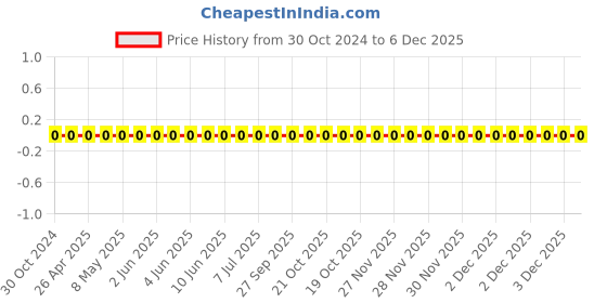 robu.in 0201WMF0000TEE-Uniohm/Royal-ohm-50mW Thick Film Resistors 25V ±1% 0Ω 0201 Chip Resistor – Surface Mount ROHS Price History Graph from 30 Oct 2024 to 6 Dec 2025