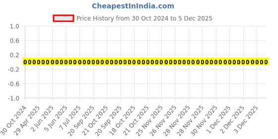 robu.in 0201WMF1003TEE-Uniohm/Royal-ohm-50mW Thick Film Resistors 25V±1%±200ppm/℃ 100kΩ 0201 Chip Resistor – Surface Mount ROHS Price History Graph from 30 Oct 2024 to 5 Dec 2025