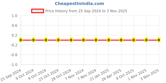 robu.in 0201WMF1004TEE-Uniohm/Royal-ohm-50mW Thick Film Resistors 25V±1%±200ppm/℃ 1MΩ 0201 Chip Resistor – Surface Mount ROHS Price History Graph from 25 Sep 2024 to 3 Nov 2025