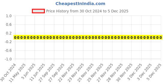 robu.in 0201WMF100JTEE-Uniohm/Royal-ohm-50mW Thick Film Resistors 25V ±1% ±200ppm/℃ 10Ω 0201 Chip Resistor – Surface Mount ROHS Price History Graph from 30 Oct 2024 to 5 Dec 2025