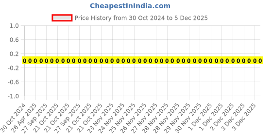 robu.in 0201WMF1303TEE-Uniohm/Royal-ohm-50mW Thick Film Resistors 25V±1%±200ppm/℃ 130kΩ 0201 Chip Resistor – Surface Mount ROHS Price History Graph from 30 Oct 2024 to 5 Dec 2025