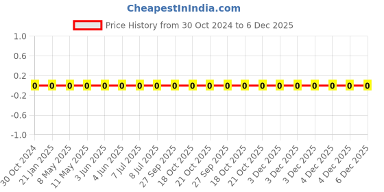 robu.in 0201WMF1500TEE-Uniohm/Royal-ohm-50mW Thick Film Resistors 25V ±1% ±200ppm/℃ 150Ω 0201 Chip Resistor – Surface Mount ROHS Price History Graph from 30 Oct 2024 to 6 Dec 2025