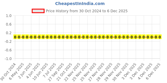 robu.in 0201WMF470JTEE-Uniohm/Royal-ohm-50mW Thick Film Resistors 25V±1%±200ppm/℃ 47Ω 0201 Chip Resistor – Surface Mount ROHS Price History Graph from 30 Oct 2024 to 4 Dec 2025