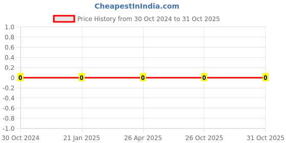 robu.in 0201WMF5102TEE-Uniohm/Royal-ohm-50mW Thick Film Resistors 25V±1%±200ppm/℃ 51kΩ 0201 Chip Resistor – Surface Mount ROHS Price History Graph from 30 Oct 2024 to 31 Oct 2025