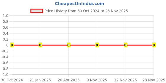 robu.in 0201WMJ0472TEE-Uniohm/Royal-ohm-50mW Thick Film Resistors 25V ±5% ±200ppm/℃ 4.7kΩ 0201 Chip Resistor – Surface Mount ROHS Price History Graph from 30 Oct 2024 to 22 Nov 2025