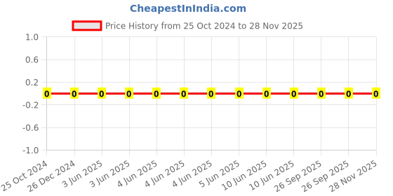 robu.in 0201X104K160CT-WALSIN-16V 100nF X5R ±10% 0201 Multilayer Ceramic Capacitors MLCC – SMD/SMT ROHS Price History Graph from 25 Oct 2024 to 27 Nov 2025