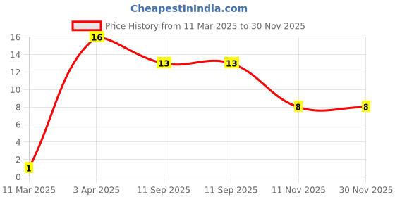 robu.in 0201X104K6R3CT – WALSIN – MLCC SMD Capacitor – 0.1F, 6.3 V, 0201 ( Pack of 20) Price History Graph from 11 Mar 2025 to 29 Nov 2025