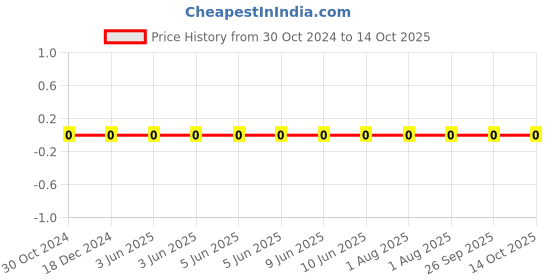 robu.in 0201X104K6R3CT-WALSIN-SMD Multilayer Ceramic Capacitor, 0.1 µF, 6.3 V, 0201 [0603 Metric], ± 10%, X5R, MLCC Price History Graph from 30 Oct 2024 to 13 Oct 2025