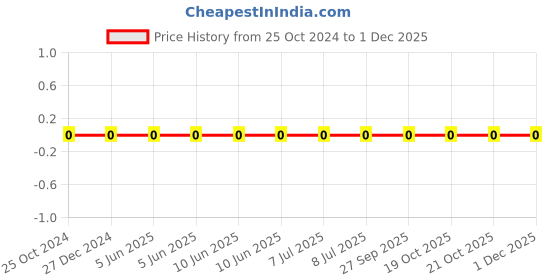 robu.in 0201X105K6R3CT-WALSIN-6.3V 1uF X5R ±10% 0201 Multilayer Ceramic Capacitors MLCC – SMD/SMT ROHS Price History Graph from 25 Oct 2024 to 30 Nov 2025