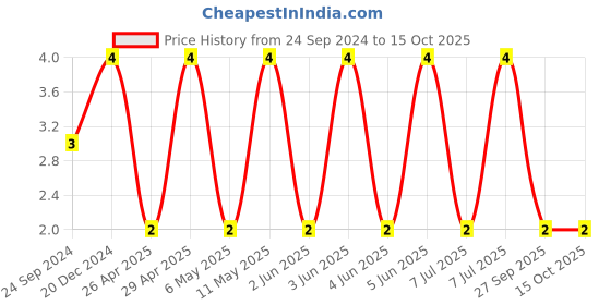 robu.in 0201ZD103KAT2A-KYOCERA AVX-SMD Multilayer Ceramic Capacitor, 10000 pF, 10 V, 0201 [0603 Metric], ± 10%, X5R, AVX 0201 MLCC Price History Graph from 24 Sep 2024 to 15 Oct 2025
