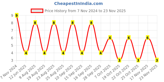robu.in 0215001.MXP-LITTELFUSE-0215001.MXP-Fuse, Cartridge, Slow Blow, 1 A, 250 V, 5mm x 20mm, 215 Price History Graph from 7 Nov 2024 to 23 Nov 2025