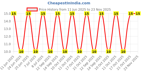 robu.in 0215005.HXP-LITTELFUSE-0215005.HXP-Fuse, Glass, Time Delay, 5 A, 250 V, 5mm x 20mm, 0.2″ x 0.79″, 215 Price History Graph from 11 Jun 2025 to 23 Nov 2025