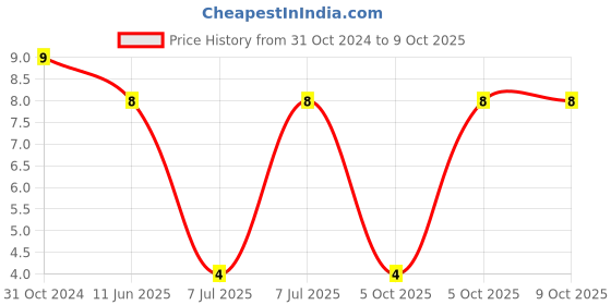 robu.in 021506.3MXP-LITTELFUSE-021506.3MXP-Fuse, Cartridge, Time Delay, 6.3 A, 250 V, 5mm x 20mm, 0.2″ x 0.79″, 215 Price History Graph from 31 Oct 2024 to 8 Oct 2025