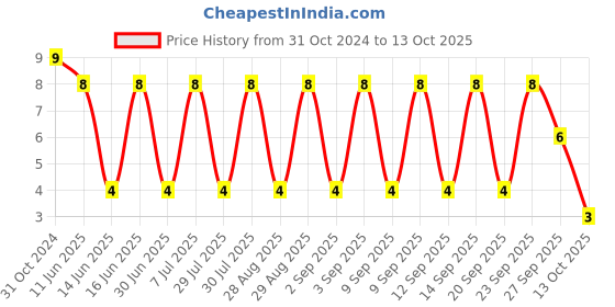 robu.in 02153.15MXP-LITTELFUSE-02153.15MXP-Fuse, Glass, Time Delay, 3.15 A, 250 V, 5mm x 20mm, 0.2″ x 0.79″, 215 Price History Graph from 31 Oct 2024 to 13 Oct 2025