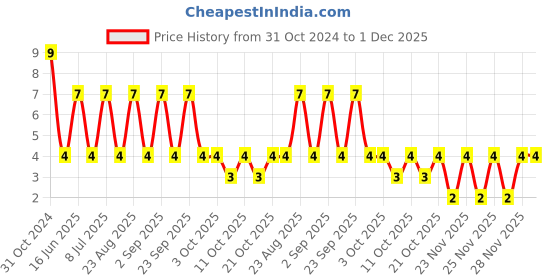 robu.in 02163.15MXP-LITTELFUSE-02163.15MXP-Fuse,Glass, Fast Acting, 3.15 A, 250 V, 5mm x 20mm, 0.2″ x 0.79″, 216 Price History Graph from 31 Oct 2024 to 1 Dec 2025