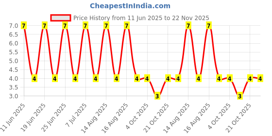 robu.in 0217001.MXP-LITTELFUSE-0217001.MXP-Fuse, Cartridge, Fast Acting, 1 A, 250 V, 5mm x 20mm, 0.2″ x 0.79″, 217 Price History Graph from 11 Jun 2025 to 22 Nov 2025