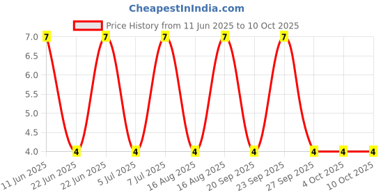 robu.in 0217002.HXP-LITTELFUSE-0217002.HXP-Fuse, Cartridge, Fast Acting, 2 A, 250 V, 5mm x 20mm, 0.2″ x 0.79″, 217 Price History Graph from 11 Jun 2025 to 9 Oct 2025