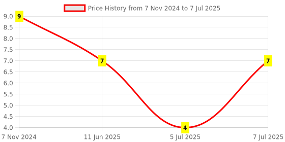robu.in 021706.3MXP-LITTELFUSE-021706.3MXP-Fuse, Cartridge, Fast Acting, 6.3 A, 250 V, 5mm x 20mm, 0.2″ x 0.79″, 217 Price History Graph from 7 Nov 2024 to 7 Jul 2025