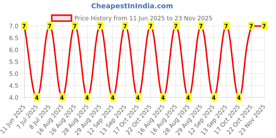 robu.in 0217.500HXP-LITTELFUSE-0217.500HXP-Fuse, Cartridge, Fast Acting, 500 mA, 250 V, 5mm x 20mm, 0.2″ x 0.79″, 217 Price History Graph from 11 Jun 2025 to 23 Nov 2025