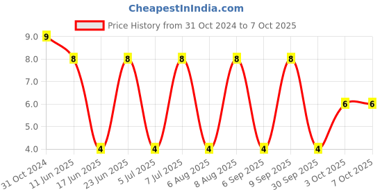 robu.in 0218005.MXP-LITTELFUSE-0218005.MXP-Fuse, Cartridge, Time Delay, 5 A, 250 V, 5mm x 20mm, 0.2″ x 0.79″, 218 Price History Graph from 31 Oct 2024 to 6 Oct 2025