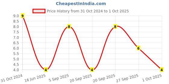 robu.in 0218010.MXP-LITTELFUSE-0218010.MXP-Fuse, Cartridge, Time Delay, 10 A, 250 V, 5mm x 20mm, 0.2″ x 0.79″, 218 Price History Graph from 31 Oct 2024 to 1 Oct 2025