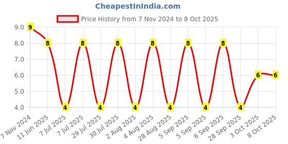 robu.in 02183.15MXP-LITTELFUSE-02183.15MXP-Fuse, Cartridge, Time Delay, 3.15 A, 250 V, 5mm x 20mm, 0.2″ x 0.79″, 218 Price History Graph from 7 Nov 2024 to 7 Oct 2025