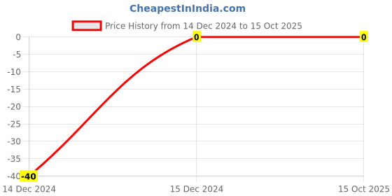 robu.in 0.22pF 0603 Surface Mount Multilayer Ceramic Capacitor Price History Graph from 14 Dec 2024 to 14 Oct 2025