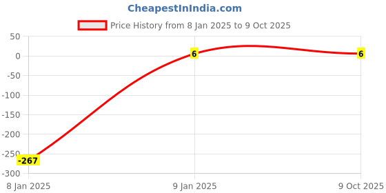 robu.in 0.22pF 0805 Surface Mount Multilayer Ceramic Capacitor Price History Graph from 8 Jan 2025 to 9 Oct 2025