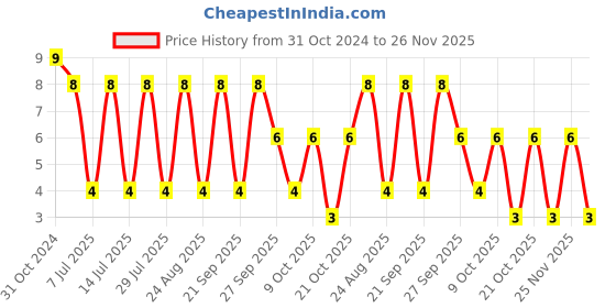 robu.in 0239002.MXP-LITTELFUSE-0239002.MXP-Fuse, Cartridge, Slow Blow, 2 A, 250 V, 5mm x 20mm, 0.2″ x 0.79″, Slo-Blo 239 Series Price History Graph from 31 Oct 2024 to 26 Nov 2025