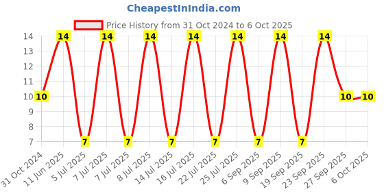 robu.in 0251002.MRT1L-LITTELFUSE-0251002.MRT1L-Fuse, PCB Leaded, 2 A, 125 V, PICO II 251 Series, 125 V, Very Fast Acting, Axial Leaded Price History Graph from 31 Oct 2024 to 6 Oct 2025