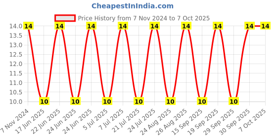 robu.in 0251010.MXL-LITTELFUSE-0251010.MXL-Fuse, PCB Leaded, 10 A, 125 V, PICO II 251 Series, 125 V, Very Fast Acting, Axial Leaded Price History Graph from 7 Nov 2024 to 6 Oct 2025