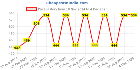 robu.in 0.28″ Dual DC Voltmeter Ammeter Red – 100V/100A LED, No Shunt Price History Graph from 18 Nov 2024 to 4 Dec 2025