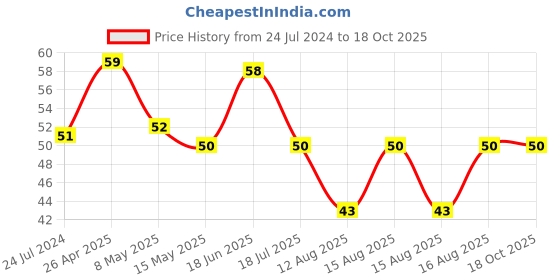 robu.in 0.28 Inch 0-100V Three Wire DC Voltmeter Blue Price History Graph from 24 Jul 2024 to 18 Oct 2025