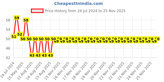 robu.in 0.28 Inch 0-100V Three Wire DC Voltmeter Blue Price History Graph from 24 Jul 2024 to 25 Nov 2025