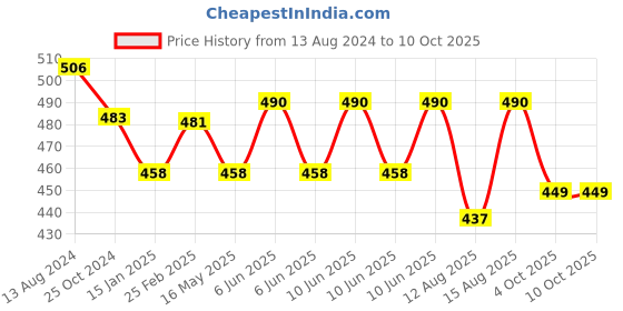 robu.in 0.28 inch DC 100V 100A LED Digital Ammeter-Voltmeter With Shunt Price History Graph from 13 Aug 2024 to 10 Oct 2025