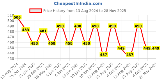 robu.in 0.28″ LED Digital DC 100V 100A Ammeter-Voltmeter with Shunt Price History Graph from 13 Aug 2024 to 28 Nov 2025