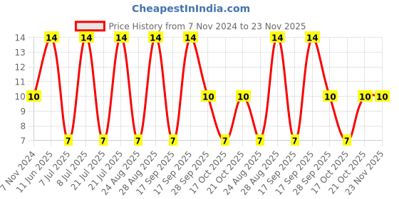 robu.in 0287002.PXCN-LITTELFUSE-0287002.PXCN-Fuse, Automotive, Fast Acting, 2 A, 32 V, 19.1mm x 5mm x 19mm, ATOF Price History Graph from 7 Nov 2024 to 22 Nov 2025