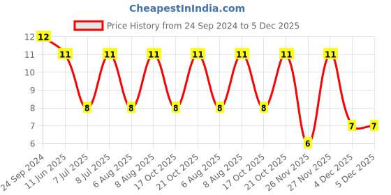 robu.in 0287004.PXCN-LITTELFUSE-0287004.PXCN-Fuse, Automotive, Fast Acting, 4 A, 32 V, 19.1mm x 5mm x 19mm, ATOF Price History Graph from 24 Sep 2024 to 5 Dec 2025